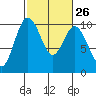 Tide chart for Sneeoosh Beach, Washington on 2024/02/26