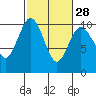 Tide chart for Sneeoosh Beach, Washington on 2024/02/28