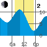 Tide chart for Sneeoosh Beach, Washington on 2024/02/2