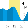 Tide chart for Sneeoosh Beach, Washington on 2024/02/4
