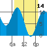 Tide chart for Sneeoosh Beach, Washington on 2024/03/14