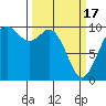 Tide chart for Sneeoosh Beach, Washington on 2024/03/17