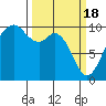 Tide chart for Sneeoosh Beach, Washington on 2024/03/18