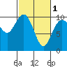 Tide chart for Sneeoosh Beach, Washington on 2024/03/1