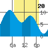 Tide chart for Sneeoosh Beach, Washington on 2024/03/20