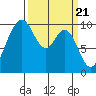 Tide chart for Sneeoosh Beach, Washington on 2024/03/21