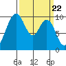 Tide chart for Sneeoosh Beach, Washington on 2024/03/22