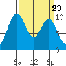 Tide chart for Sneeoosh Beach, Washington on 2024/03/23