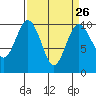 Tide chart for Sneeoosh Beach, Washington on 2024/03/26
