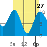 Tide chart for Sneeoosh Beach, Washington on 2024/03/27