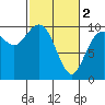 Tide chart for Sneeoosh Beach, Washington on 2024/03/2