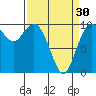 Tide chart for Sneeoosh Beach, Washington on 2024/03/30