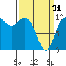 Tide chart for Sneeoosh Beach, Washington on 2024/03/31