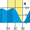Tide chart for Sneeoosh Beach, Washington on 2024/03/4