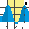 Tide chart for Sneeoosh Beach, Washington on 2024/04/10