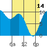 Tide chart for Sneeoosh Beach, Washington on 2024/04/14