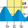Tide chart for Sneeoosh Beach, Washington on 2024/04/19