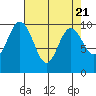 Tide chart for Sneeoosh Beach, Washington on 2024/04/21