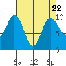 Tide chart for Sneeoosh Beach, Washington on 2024/04/22