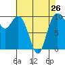 Tide chart for Sneeoosh Beach, Washington on 2024/04/26