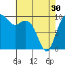 Tide chart for Sneeoosh Beach, Washington on 2024/04/30