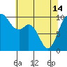 Tide chart for Sneeoosh Beach, Washington on 2024/05/14