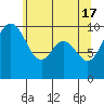 Tide chart for Sneeoosh Beach, Washington on 2024/05/17