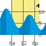 Tide chart for Sneeoosh Beach, Washington on 2024/05/4