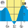 Tide chart for Sneeoosh Beach, Washington on 2025/07/10