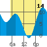 Tide chart for Sneeoosh Beach, Washington on 2025/07/14