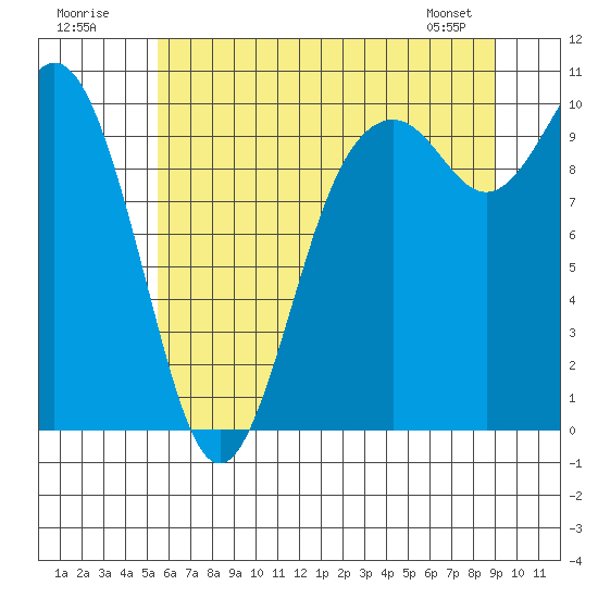 Tide chart for Sneeoosh Beach on 2025/07/20