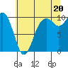 Tide chart for Sneeoosh Beach, Washington on 2025/07/20