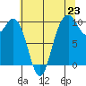 Tide chart for Sneeoosh Beach, Washington on 2025/07/23