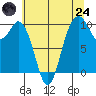 Tide chart for Sneeoosh Beach, Washington on 2025/07/24