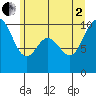 Tide chart for Sneeoosh Beach, Washington on 2025/07/2
