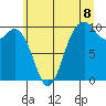 Tide chart for Sneeoosh Beach, Washington on 2025/07/8