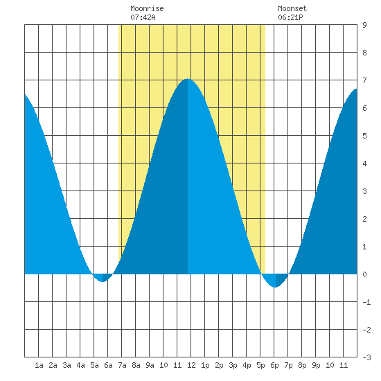 Tide Chart for 2021/02/12