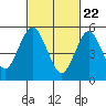 Tide chart for Sniffens Point, Housatonic River, Connecticut on 2021/02/22