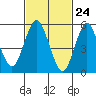 Tide chart for Sniffens Point, Housatonic River, Connecticut on 2021/02/24