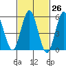 Tide chart for Sniffens Point, Housatonic River, Connecticut on 2021/02/26