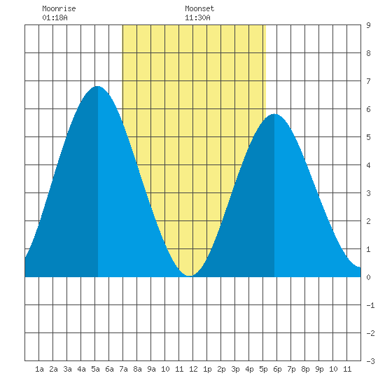 Tide Chart for 2021/02/5