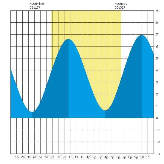 Tide Chart for 2021/10/3