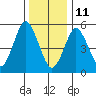 Tide chart for Sniffens Point, Housatonic River, Connecticut on 2022/01/11