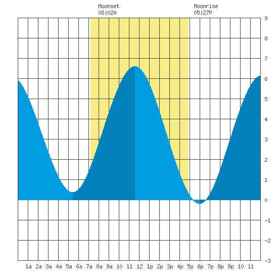 Tide Chart for 2022/01/18