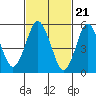 Tide chart for Sniffens Point, Housatonic River, Connecticut on 2024/02/21