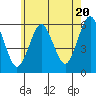 Tide chart for Sniffens Point, Housatonic River, Connecticut on 2024/05/20