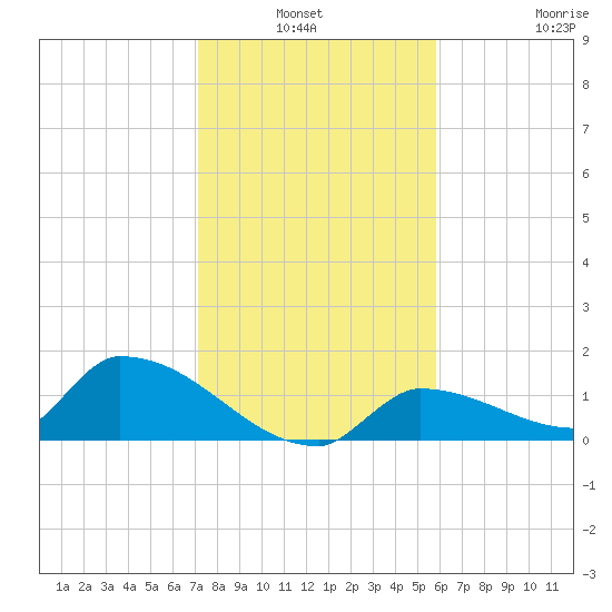 Tide Chart for 2021/01/3