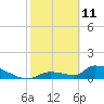 Tide chart for Middle Narrows, Florida on 2022/02/11