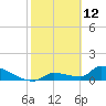 Tide chart for Middle Narrows, Florida on 2022/02/12