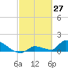 Tide chart for Middle Narrows, Florida on 2022/02/27